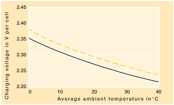 Average ambient temperature in °C