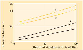 Depth of discharge in % of C10