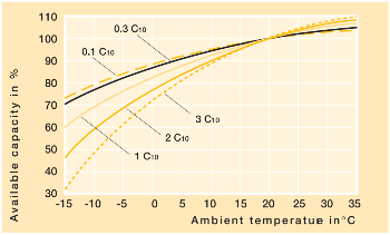 Ambient temperature in °C